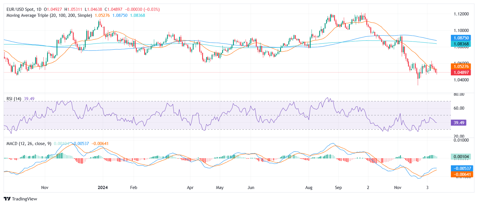 Analyse des prix EUR/USD : la paire glisse à 1,0500, aggravant les pertes après 