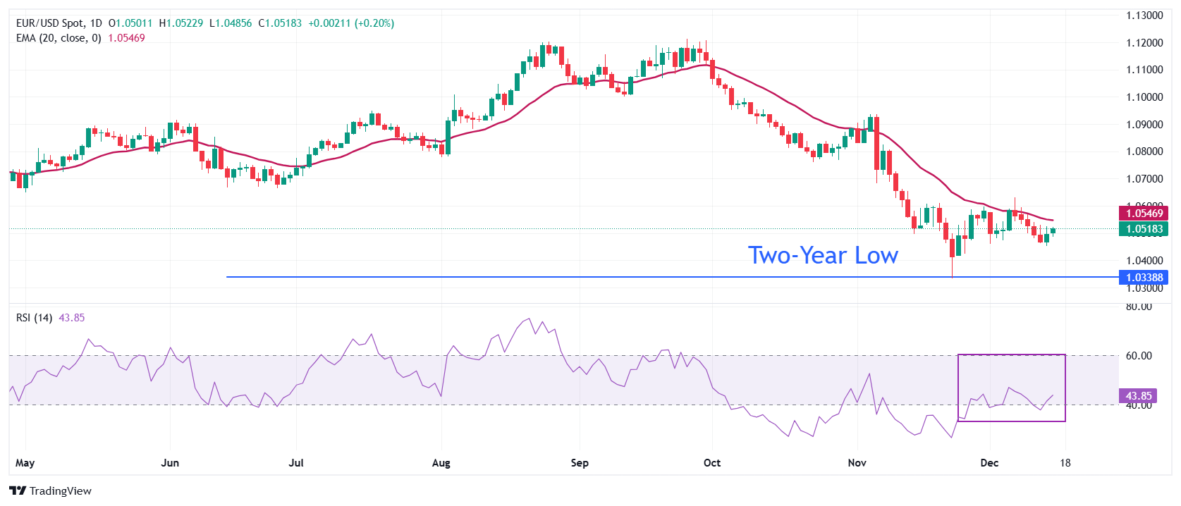 L'EUR/USD a légèrement augmenté avant les données PMI de la zone euro et des Éta