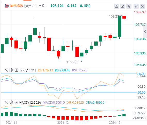 Analyse des tendances du marché FxPro浦汇 Forex le 19 décembre : la Fed a pris des