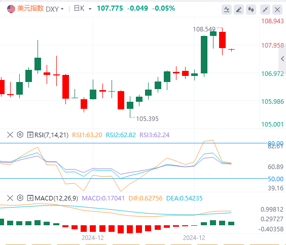 Plateforme de change FxPro浦汇 : l'indice du dollar américain est retombé de son n