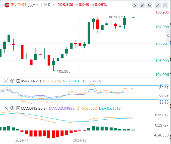 Revue du marché Forex FxPro浦汇 : L'indice du dollar américain atteint son plus ha