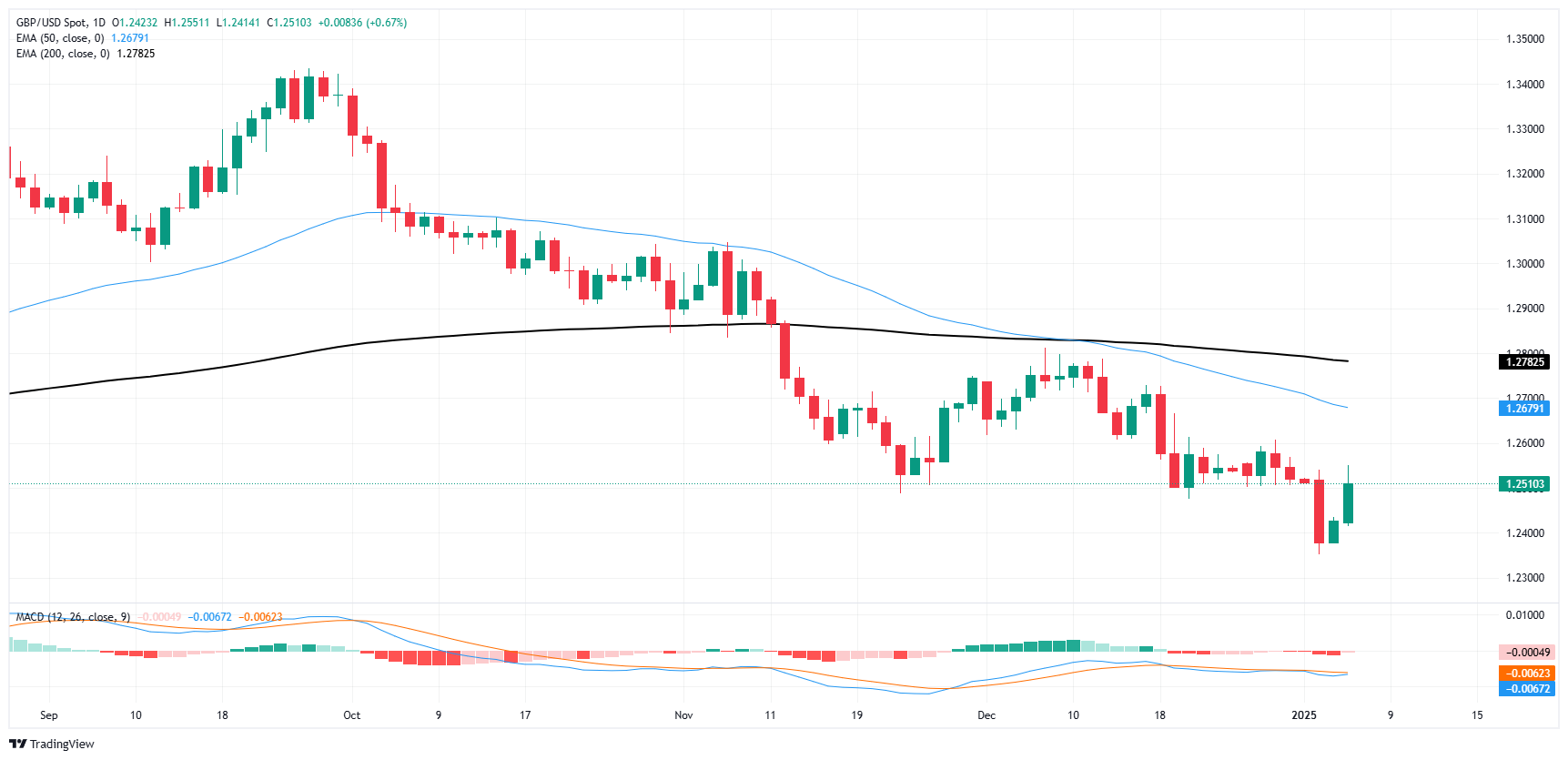 ポンドは反発、GBP/USDは2日連勝を伸ばす