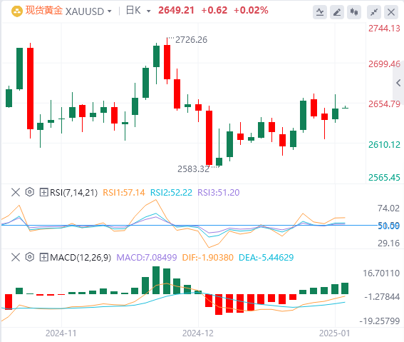 FxPro浦汇ゴールド分析：金の雄牛は依然として強力な防御を維持しており、利益は限定的である可能性があります