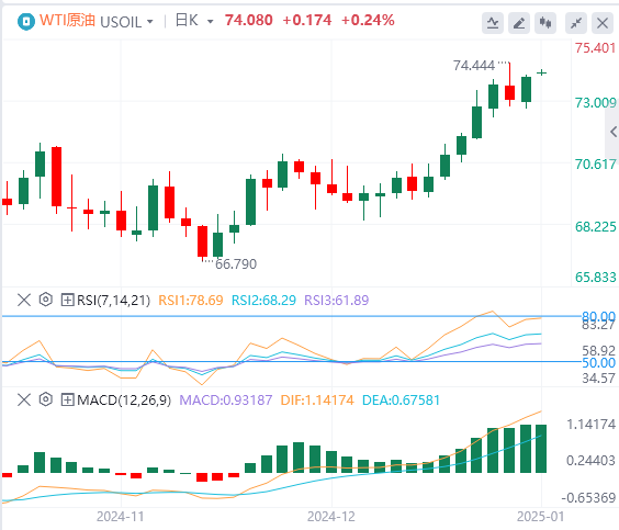 FxPro浦汇外国為替原油分析：原油価格の強気相場は引き続き勢いを増しており、突破口を達成するのはさらに困難になっている