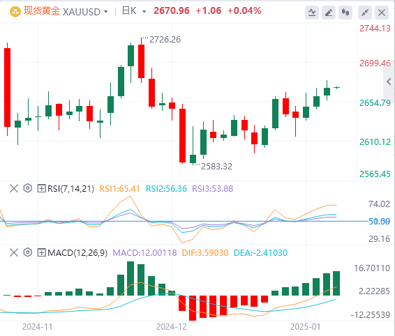Analyse de l'or FxPro浦汇 Forex : le prix de l'or augmente mais montre toujours de